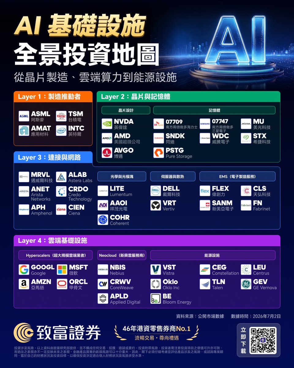 ChiefGroup_HK's tweet photo. 🤖 大家現在都盯著最前線的 AI 晶片看，但你有沒有想過，要支撐起這個龐大的「AI 帝國」，背後到底需要多少隱形巨頭？

致富鳥今天直接把這張 【AI 基礎設施全景投資地圖】 給你包圓了！👇 從晶片製造到你家隔壁的能源設施，原來 AI 的正確打開方式有整整四個 Layer！

🛠️ Layer 1：製造推動者（地基組）
沒有他們，AI 只是空談！ASML 的光刻機、TSM（台積電）的頂級工藝、AMAT 的半導體設備，都很重要喔～

💾 Layer 2：晶片與記憶體（大腦組）
除了眾所周知的 NVDA（英偉達）和 AMD 之外，別忘了記憶體雙雄 MU（美光）與南非兩倍做多海力士等巨頭！算力要爆發，記憶體跟不上也只能乾瞪眼哩！

🌐 Layer 3：連接與網路（神經傳導組）
光有大腦不夠，神經傳導速度要夠快！MRVL、ANET 負責光學與網路連接，還有 DELL（戴爾）與 VRT（維諦）負責伺服器散熱——AI 運算發熱量大到能烤肉，散熱才是真商機！

⚡ Layer 4：雲端基礎設施與能源（動力燃料組）
這是近期最火的黑馬！除了 GOOGL、MSFT、AMZN 這三家超大規模雲端業者，AI 其實是個「電老虎」！沒有 VST（Vistra）或 TLN（Talen）這些能源發電設施源源不斷地「餵電」，再聰明的 AI 也得斷電趴窩！

⚠️ 致富鳥小提示：地圖在手，如何不迷路？

AI 投資不只有晶片，當晶片估值偏高時，資金往往會流向 Layer 3 的散熱或 Layer 4 的能源。

但是硬體與基礎設施建設有其週期性，建議投資者切忌一把炒底，利用分批佈局、多元配置分散風險才是王道。

想把這張「AI 印鈔地圖」裡的標的一網打盡，變成你帳戶裡的數字？ 📈 立刻下載致富 APP，跟著致富鳥一起看懂全球科技大浪潮，穩健佈局未來！👇

🔗 立刻點擊主頁 Link 下載致富 App，開啟你的 AI 投資宇宙！ 🎁 7 月限定優惠！開戶入金抽黃金 + 送 SpaceX 🚀 美股，最高拿 $8,800 獎賞～福利拿來吧你！

#致富證券 #港股 #美股 #美股投資 #香港 #交易所 #香港開戶 #港股打新 #AI基礎設施 #AI概念股 #台積電 #英偉達 #伺服器散熱 #綠能發電 

——————————   
投資涉及風險，以上提供之數據及內容僅供參考。「港股」、「美股」、「期貨」、「虛擬資產」及「財富」服務由致富證券有限公司(持有證監會證券交易、期貨合約交易、就證券提供意見、就期貨合約提供意見、提供自動化交易服務及提供資產管理牌照，中央編號BWN872)提供。投資涉及風險。本廣告並不構成任何交易、招攬、邀請或要約。投資者需注意投資項目之價值可升亦可跌，而過往之表現亦不一定反映未來之表現。金融產品買賣的虧損風險可以十分重大；因此，閣下必須仔細考慮並評價產品涉及之風險，或咨詢專業願問，鑒於自己的財務狀況及投資目標，以確保投資決定適合個人財務狀況及風險承受水準。致富證券有限公司僅向特定客戶群體提供虛擬資產及相關產品的交易服務，包括並非來自禁止進行虚擬資產交易的司法管轄區，並具備較高風險承受能力的客戶。