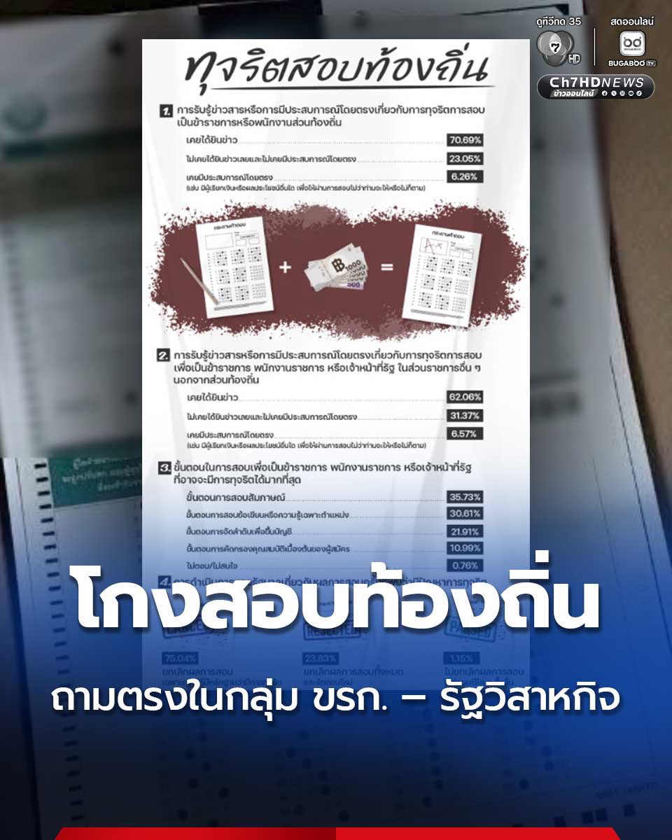 Ch7HD's tweet photo. นิด้าโพล เจาะถามในกลุ่มข้าราชการ พนักงานรัฐวิสาหกิจ เคยได้ยินข่าว #โกงสอบท้องถิ่น โอกาสทุจริตมากสุดเกิดในขั้นตอนสอบสัมภาษณ์ ส่วนใหญ่อยากให้ยกเลิกเฉพาะที่ตรวจพบการทุจริต 
.
คลิกอ่านข่าว : https://t.co/B8XQ50eNZb
.
#Ch7HDNews #ข่าวออนไลน์7HD https://t.co/0W2ifvABCU