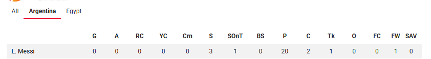 chleb3k's tweet photo. Dla przykładu messi po 1. połowie poprzedniego meczu z Egiptem https://t.co/JupvBRamec
