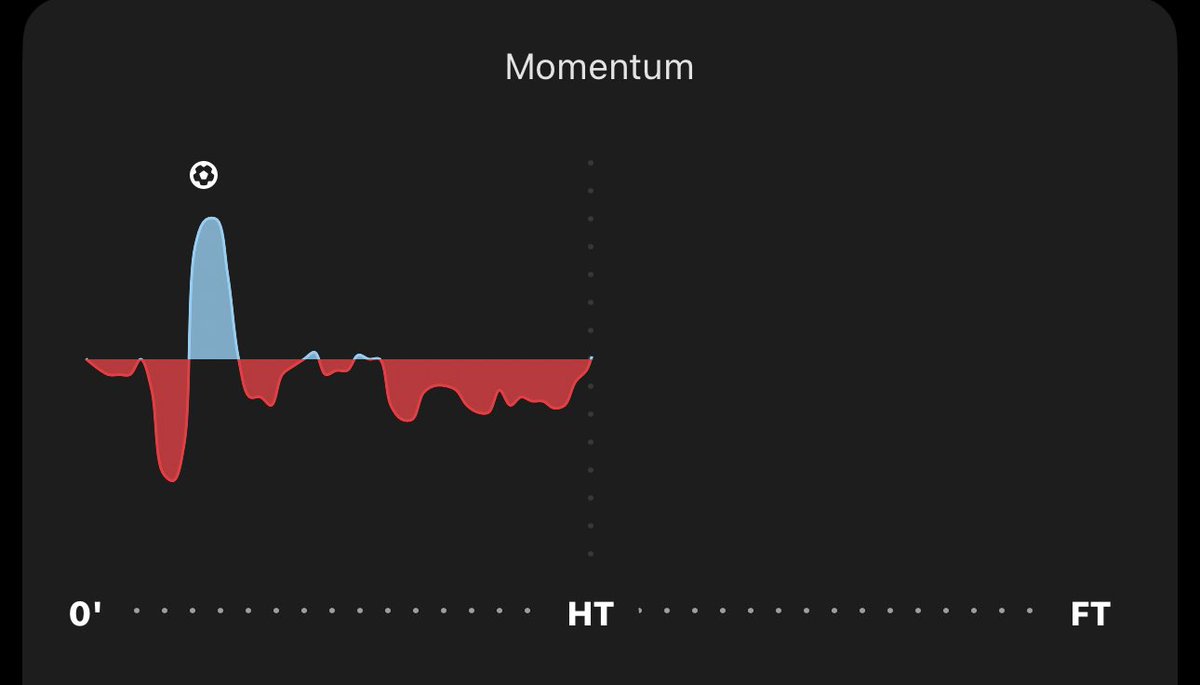 El_barca11's tweet photo. The game’s momentum 

Argentina needs to do more https://t.co/WgwRT0cL9T