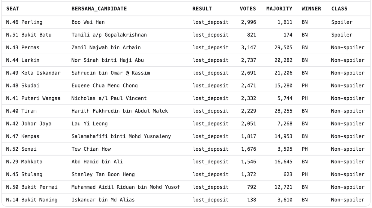 Thevesh's tweet photo. Regardless of what RR intended, no PH leader/supporter should be calling BERSAMA a 'spoiler' or blaming BERSAMA for the beating PH got yesterday - it's simply not supported by the final results.

Definition of 'spoiler': 
1) PH lost the seat to BN
2) Votes won by BERSAMA > the margin of victory for BN

BERSAMA contested 15 seats. There are only 2 seats which meet this criteria: 
- N.46 Perling
- N.51 Bukit Batu

In the 9 other seats which PH lost (which BERSAMA contested), PH's loss can't be 'blamed' on BERSAMA (not that I even agree with this idea of 'blame' in a democratic election anyway).