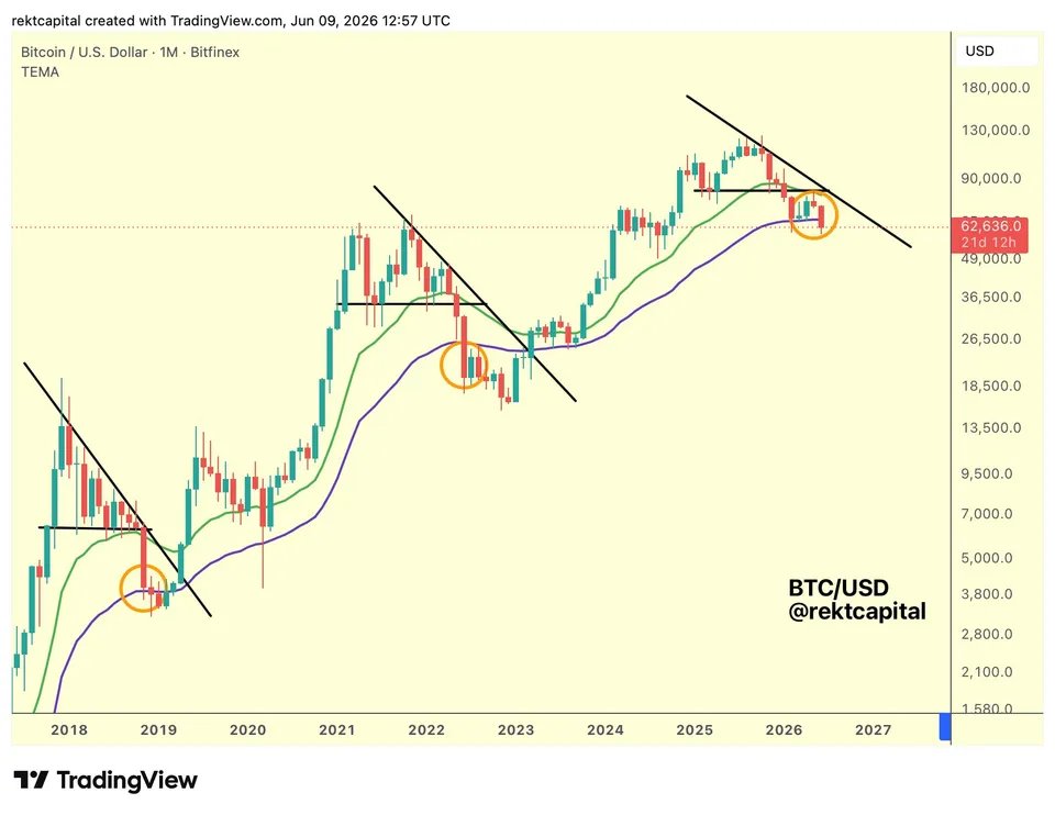 Coinugget's tweet photo. bitcoin:native  is up 9.5% in July, its best month of July in four years, and the seasonality table explains why traders are fading it rather than chasing it.

Look at 2022. June closed down 37.29%, July bounced 16.80%, then August erased it with a 13.93% drop and September took another 3.12%. This year June closed down 20.43%, and the July bounce is now tracking the same script. It is not a coincidence of one cycle. Across every year on record, July averages 7.56% while August averages minus 3.64% and September minus 2.97%, making Q3 the weakest stretch on the calendar at roughly 6% even in bull markets.

That is why $70,000 keeps surfacing as a level to sell into rather than break out from, with $67,000 to $73,000 named as a short entry zone.

The monthly chart puts BTC where the last two bear cycles bottomed. The bounce is real. The reversal is not.

Chart. Source: Coinugget / Rekt Capital/X