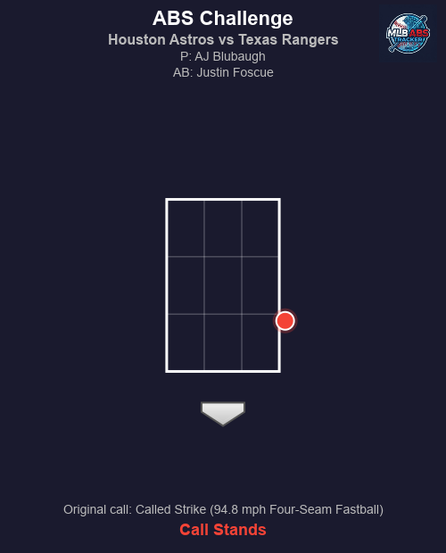 MLB_ABS's tweet photo. ⚾ ABS Challenge! Houston Astros vs Texas Rangers
Bot 9 | Texas Rangers challenges
🏠 HP Umpire: Ramon De Jesus
🎯 AJ Blubaugh to Justin Foscue
📢 Original call: Called Strike (94.8 mph Four-Seam Fastball)
❌ Result: Call stands.
#MLB #BaseballTwitter #ABS #BuiltForThis #AllForTX