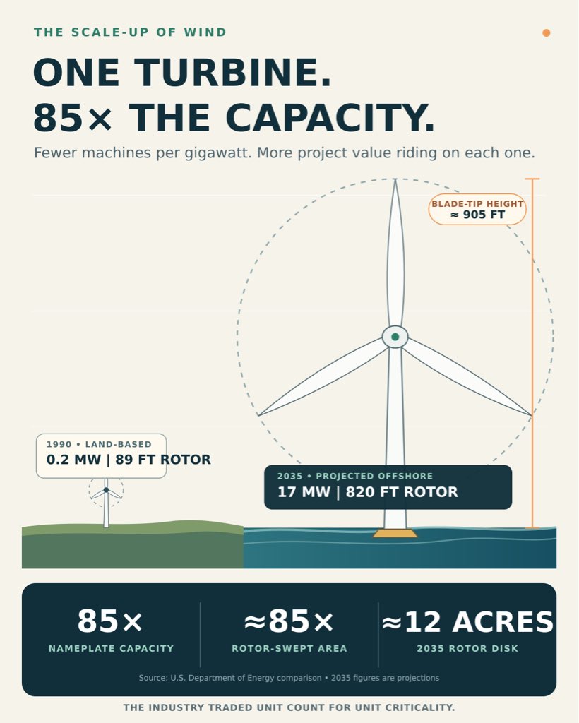 ABulkin's tweet photo. From 85 wind turbines to one.

A single 17 MW offshore turbine projected for 2035 carries the same nameplate capacity as 85 of the 0.2 MW machines shown for 1990.

Hub height increases about fivefold. But rotor diameter grows from 89 feet to 820 feet. Because swept area increases with the square of diameter, the new rotor covers roughly 85 times the area: about 12 acres.

That creates compelling economics. Fewer foundations, cable connections and maintenance positions per gigawatt.

It also changes the risk.

One outage removes 17 MW. A serial defect affects project output in much larger increments. Vessel access, crane availability and spare parts become part of the availability strategy.

Wind has traded unit count for unit criticality.

At this scale, warranties and service terms are not contractual footnotes. They are part of the power plant.