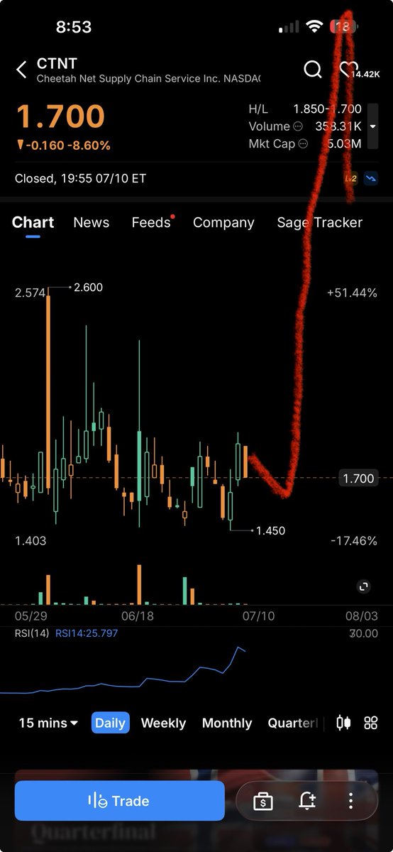 xbigche5430's tweet photo. $CTNT RSI climbing but price is still suppressed. Might explode! Chart will look something like that 👇🏻 soon! https://t.co/n1cSpnQefs