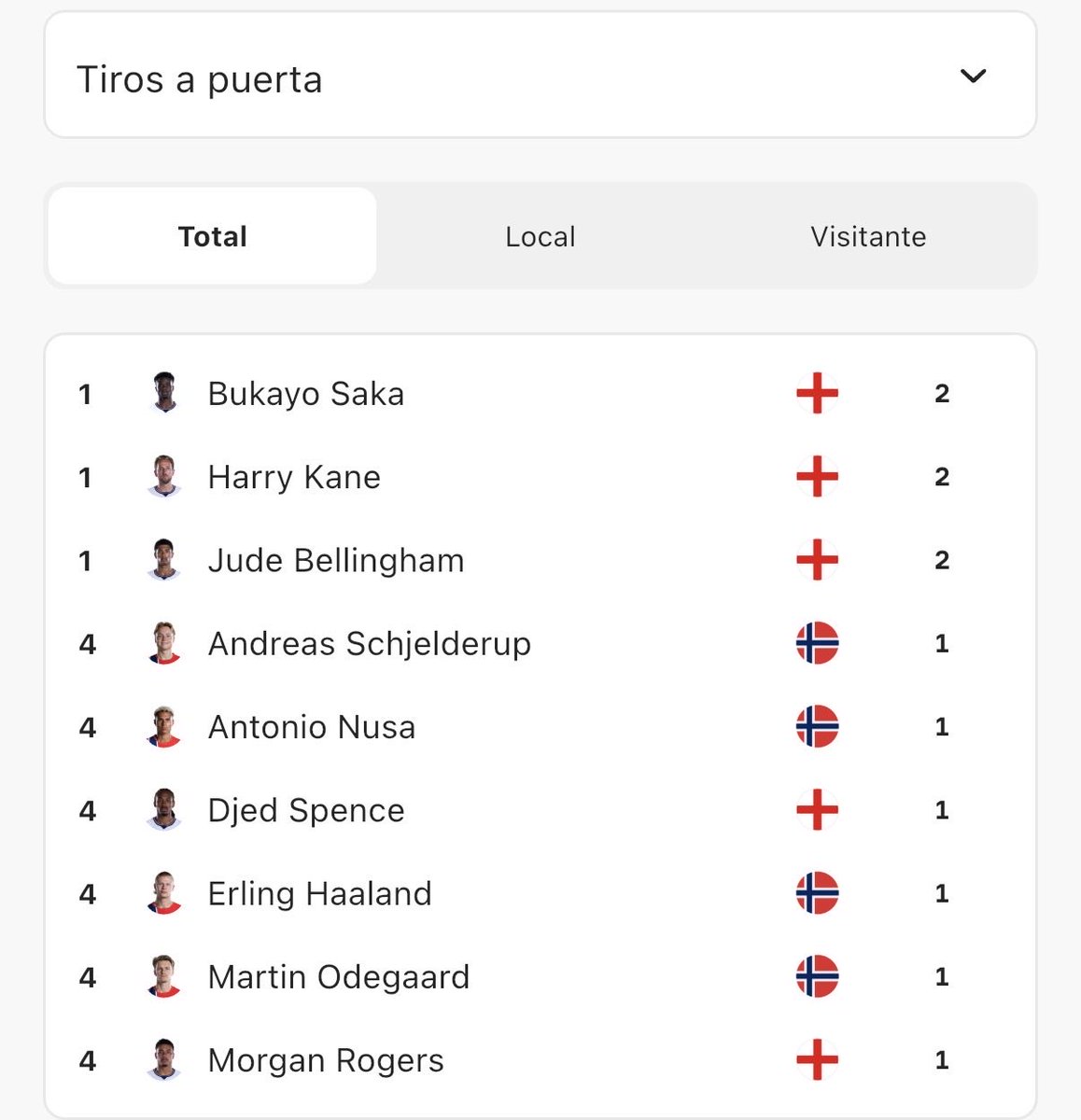 Seb8160's tweet photo. @RamirezEll4999 @playdoitmexico Pues si por qué no hizo todos los tiros a puerta haaland , ve las estadísticas https://t.co/fTmDm881vR