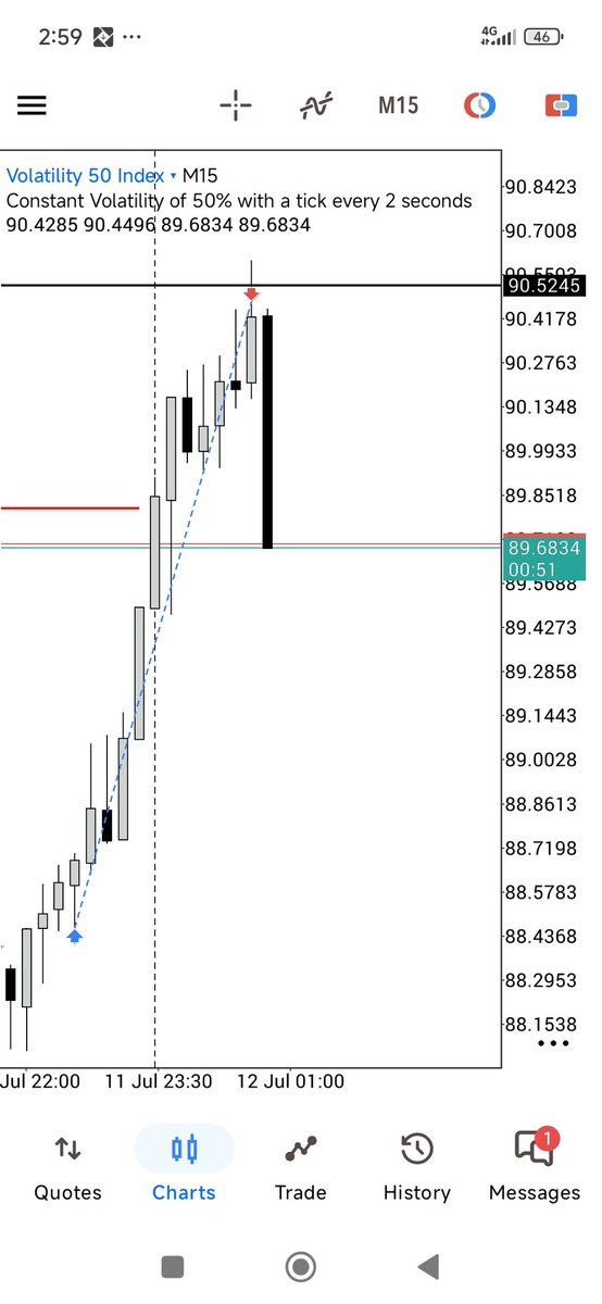 EvaBestHubs's tweet photo. 1:5 RR Done on V50 🔥 🔥 🔥 

Great setup, price went straight to full TP.😎

Thank You Jesus 🙏🙏🙏

#dts #trading #forex #crypto #btc #eth #xauusd #stocks #v75 #v50 #futures #syntheticindices https://t.co/ZXpxduygBQ