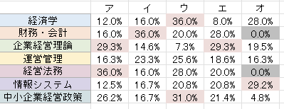 shoetreeC's tweet photo. 全く役に立ちませんが息抜き情報。
昨年度の一次試験の科目毎正解肢率になります。高めに感じられる部分に関しては色付しています。
「オ」は問題によりなかったりするので、正確ではありません。

このデータからは全問同択は足切り可能性が高いことがわかります。
かつた #中小企業診断士試験 https://t.co/cYmIAXry4t