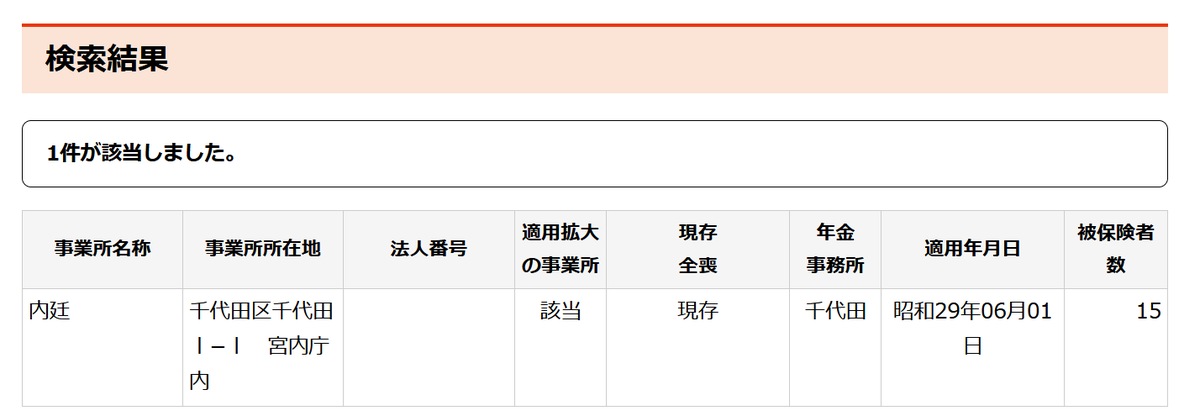 f_nisihara's tweet photo. 本当かと思って厚生年金保険・健康保険 適用事業所検索システムで調べたら、本当に「内廷」（千代田区千代田1番1号）が被保険者15名ありました。 https://t.co/5j9auHEZIp