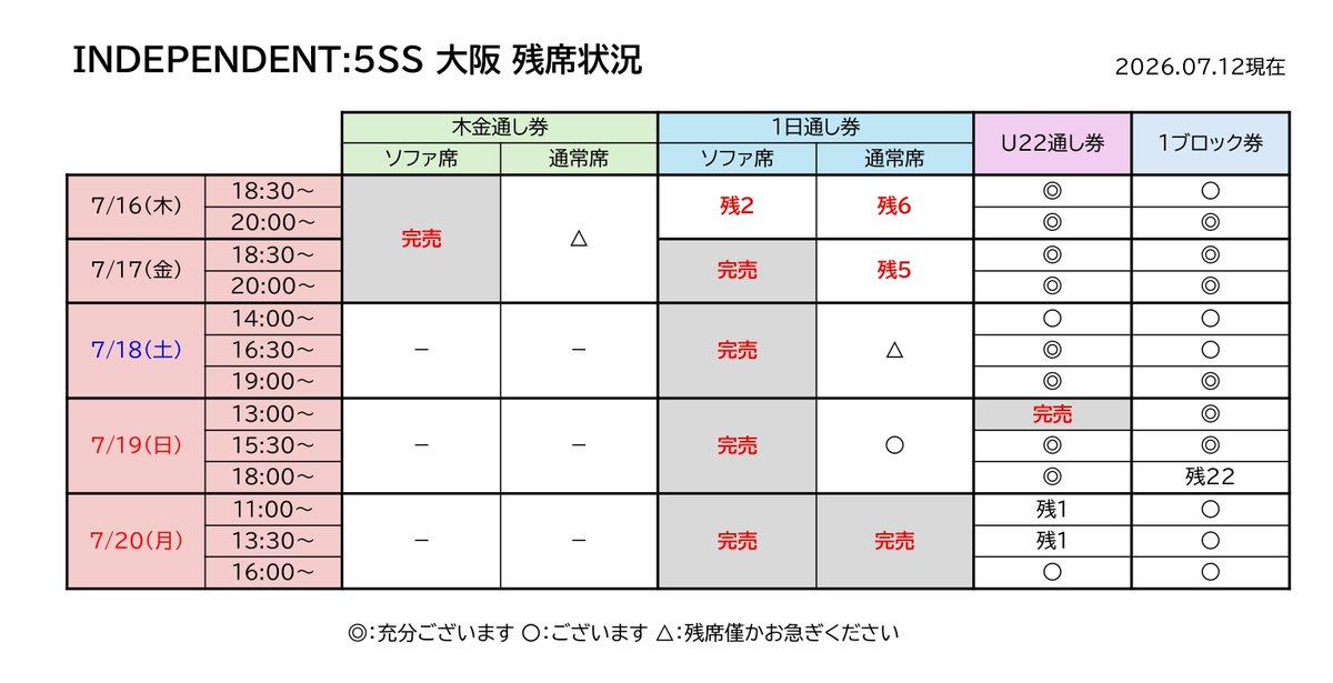 in_fes's tweet photo. ツアー残席情報更新！

[大阪]
通し券が残り僅かになってきました！
日曜日は比較的まだございます！
休日からブロック券も伸びていますので是非お早めに！

[東京]
木金通しと1日通し券が残席僅か！
ブロック券もお早めに！

仙台
↓
#in5ss https://t.co/kXs81UfDiV