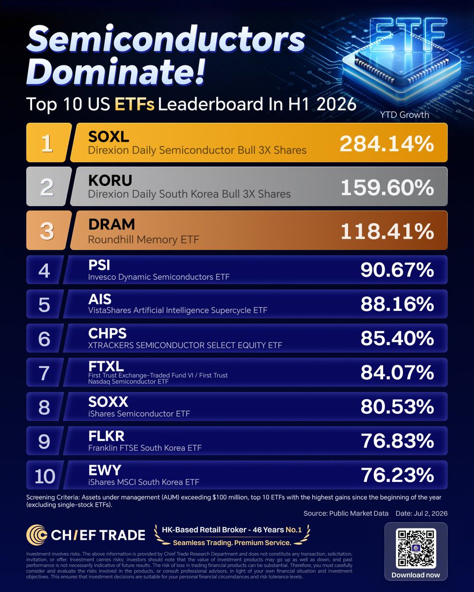 ChiefTrade_Glb's tweet photo. 🚀 H1 2026 ETF recap: 3x Semiconductor SOXL surged +284% (insane!), followed by KORU &amp; DRAM. Memory chips are carrying the whole AI world. However, take care when you YOLO into 3x leverage unless you like pain. Download Chief App and join us now! 👇 
#FOMO #Investing https://t.co/VNxJYQWhGN