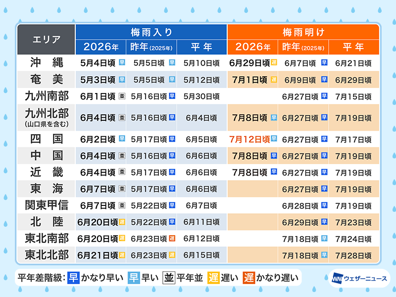 wni_jp's tweet photo. 【四国地方が梅雨明け☀️】
今日7月12日(日)、高松地方気象台は四国地方が「梅雨明けしたとみられる」と発表しました。平年より5日早く、昨年と比べて15日遅い夏の到来です。
この先は晴れて暑さが厳しい日が続く予想です。万全な熱中症対策を。
https://t.co/n83sc6kwAf https://t.co/KtqwIYswFP
