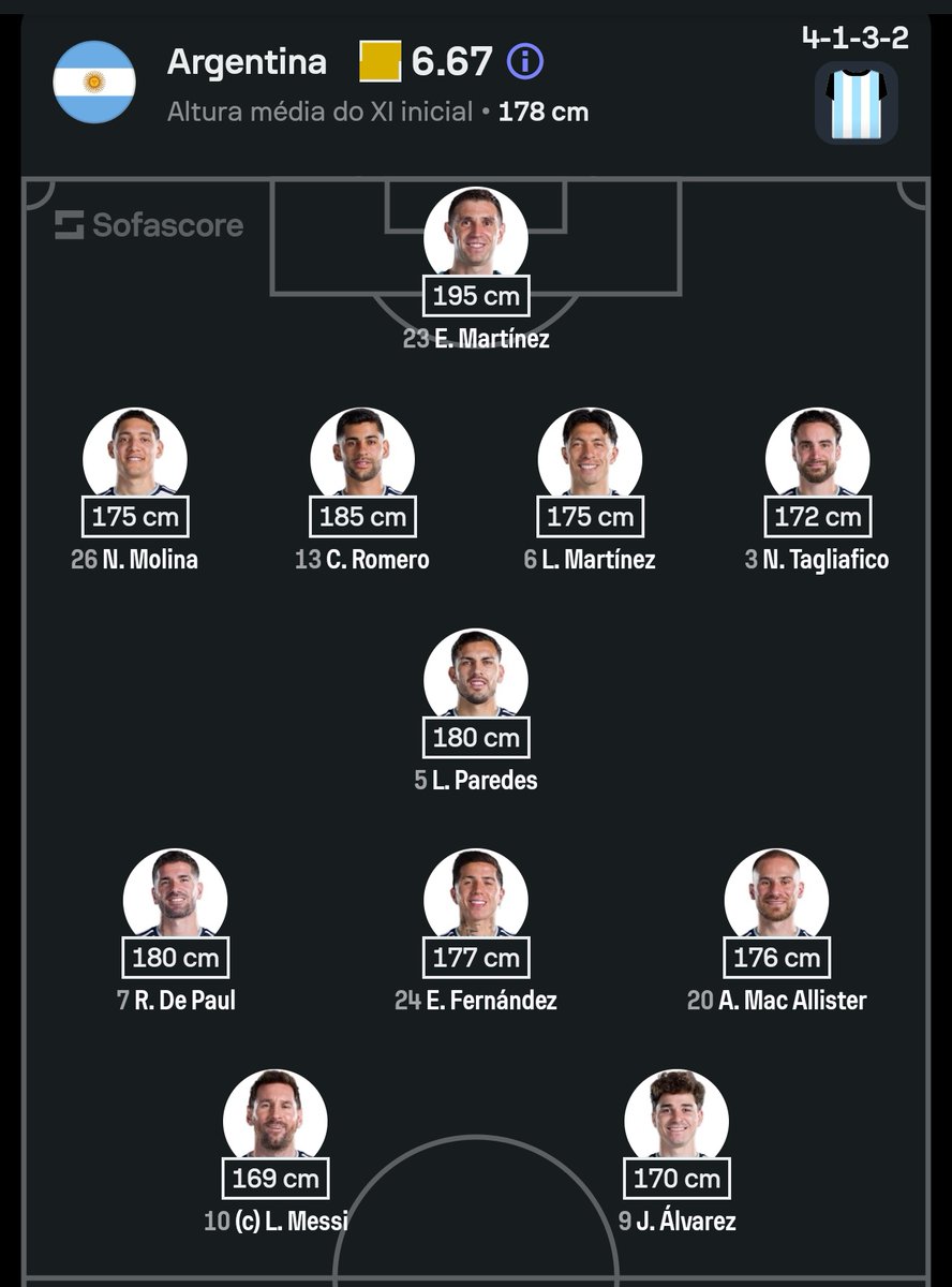 rsenna88's tweet photo. Um único jogador de linha com mais de 1.80m e a Argentina já tem três gols de cabeça no mata-mata da Copa do Mundo https://t.co/MiztZp8KZ7