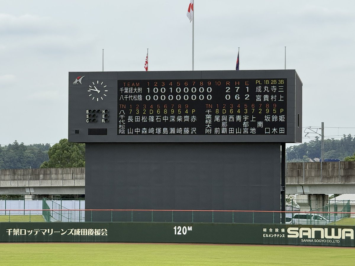 tkrjmdsc's tweet photo. 経済お見事！
久しぶりに嬉し泣き！

＃千葉県高校野球 https://t.co/LJxzO4huJD