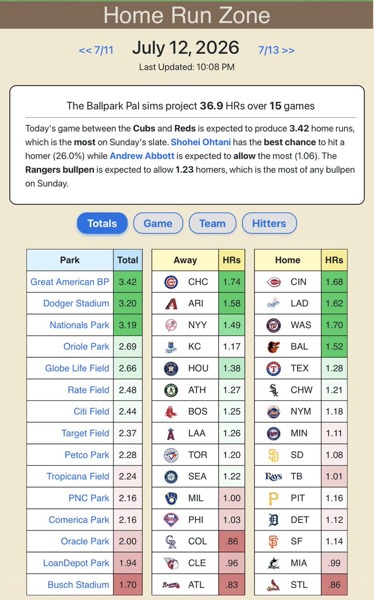YankeesFan845's tweet photo. Good Evening!! Here is an early look at Sundays slate!! 

36.9 Homeruns are projected!!  

All im going to say is we have 15 games being played tomorrow within a 4 hour window!! 

Games being at Noon time tomorrow last game starts at 4pm 🕓 

Tomorrow we could have the projected number amount of homeruns or tomorrow could be a straight dud!! 

Be sure to tap into spaces tomorrow afternoon!! I will let everyone know how tomorrow could possibly end up going! 

Shoutout to @BallparkPal for an early look at Sundays Projected Homeruns x Park factors!