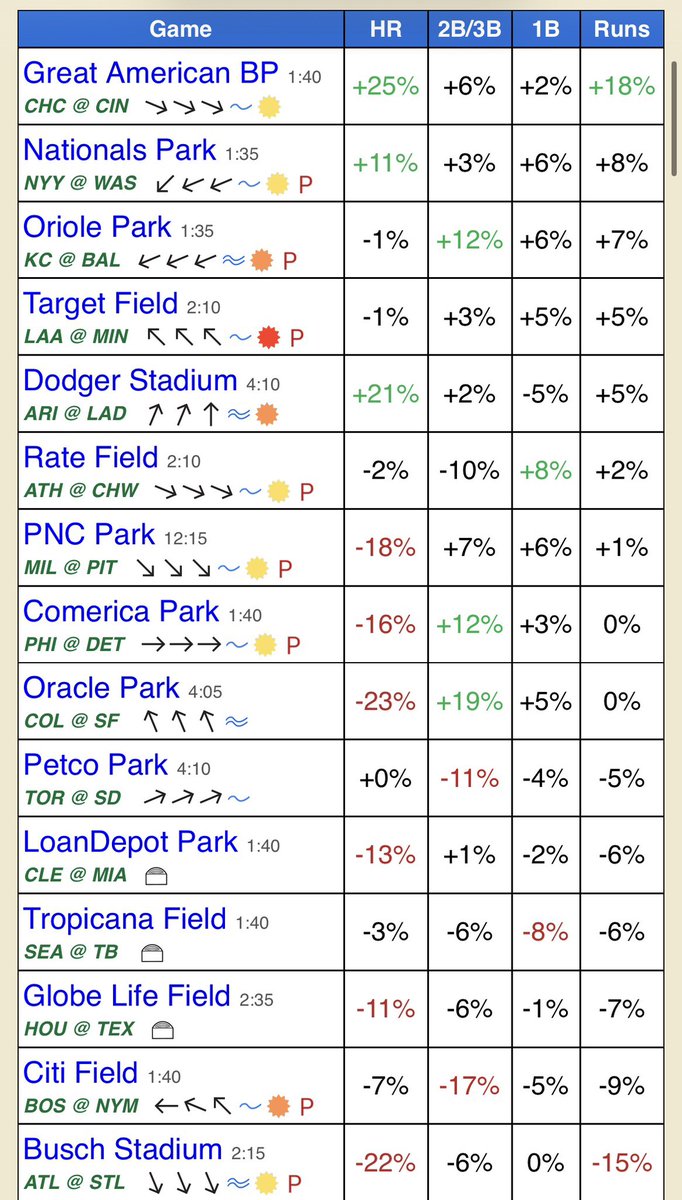 YankeesFan845's tweet photo. Good Evening!! Here is an early look at Sundays slate!! 

36.9 Homeruns are projected!!  

All im going to say is we have 15 games being played tomorrow within a 4 hour window!! 

Games being at Noon time tomorrow last game starts at 4pm 🕓 

Tomorrow we could have the projected number amount of homeruns or tomorrow could be a straight dud!! 

Be sure to tap into spaces tomorrow afternoon!! I will let everyone know how tomorrow could possibly end up going! 

Shoutout to @BallparkPal for an early look at Sundays Projected Homeruns x Park factors!