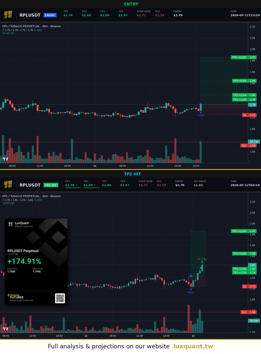 luxquantcrypto's tweet photo. TP2 in under three hours. $RPL just wrapped 172.5% on the 75x while spot barely flinched at 2.3%... two more targets stacked and waiting. #Crypto #RPL https://t.co/kUiOth43Tn