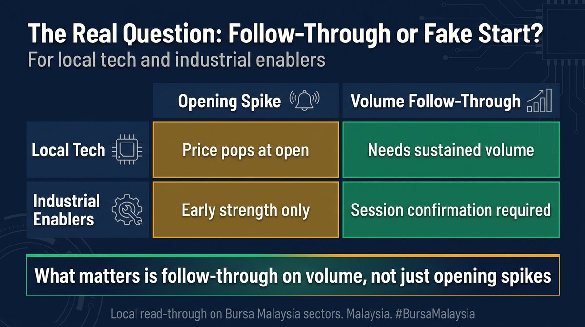 BrWilliamsn's tweet photo. On my trading screen, the real question is whether local tech and industrial enablers are getting follow-through on volume, not just opening spikes. https://t.co/2hPWAF5F9G
