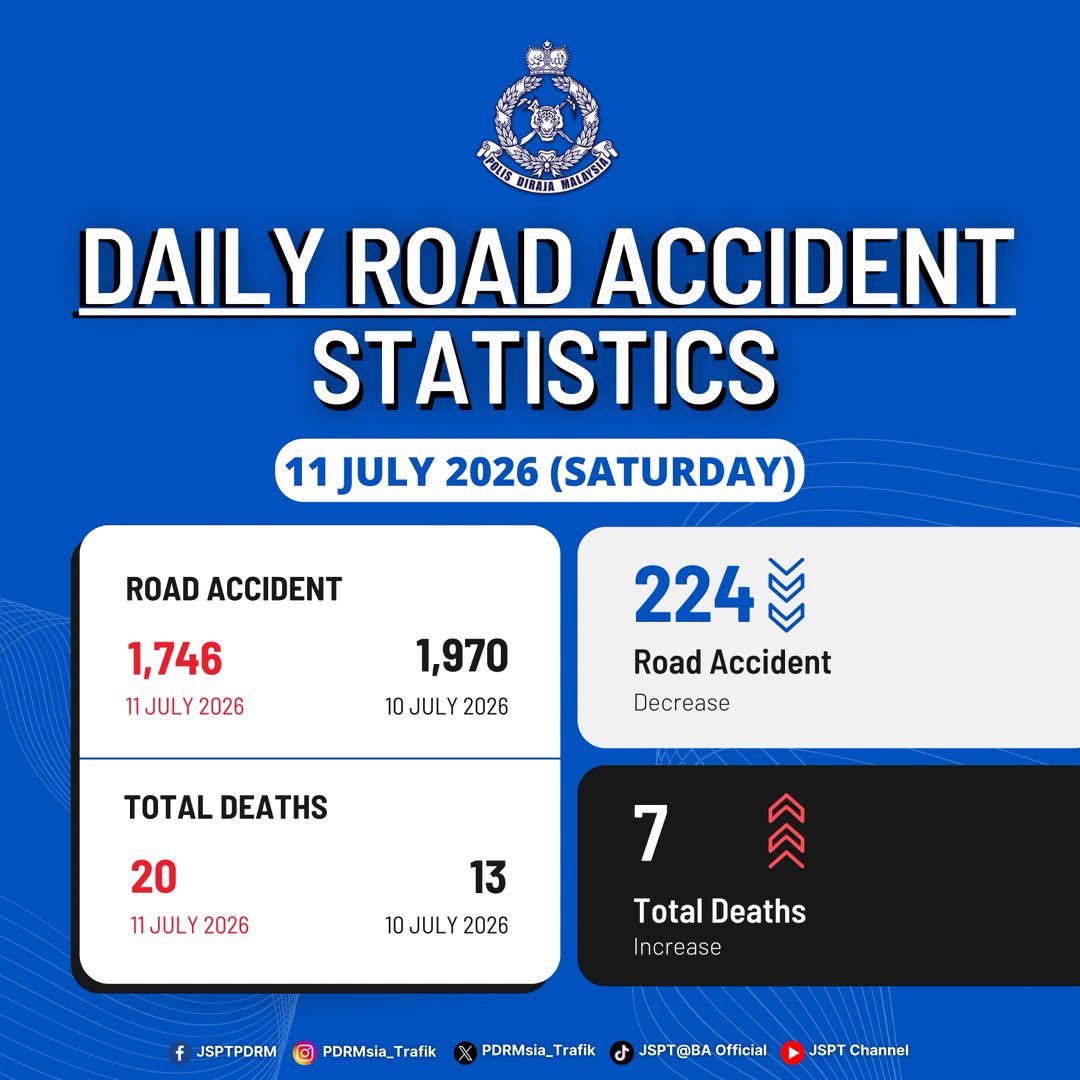 PDRMsia_Trafik's tweet photo. STATISTIK HARIAN KEMALANGAN JALAN RAYA [ 11 JULAI 2026]               

Baca selanjutnya di pautan berikut :
https://t.co/3nzHbe76qO https://t.co/wIneyVGAhE