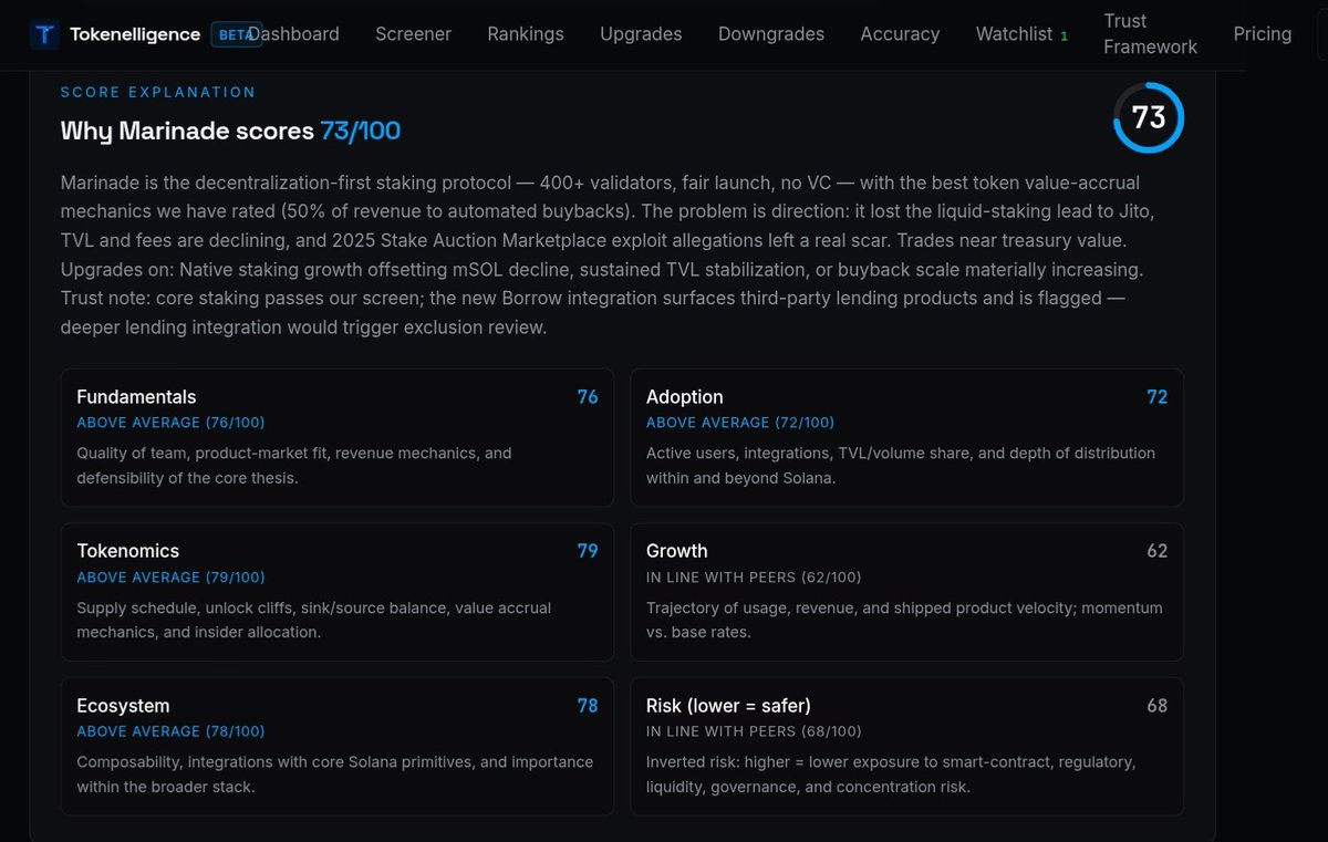 Tokenelligence's tweet photo. New rating: $MNDE — 73/100, Watch.

The surprise: Marinade has the best token value-accrual we've rated — 50% of protocol revenue goes to automated buybacks. Better mechanics than protocols 10x its size.

The problem: direction. Lost the LST crown to Jito, TVL declining, and a 2025 validator-exploit scar.
Plus a first for our Trust Framework: a flagged condition. Marinade's new Borrow feature integrates lending products — deeper integration triggers exclusion review. The screen has teeth.

Full breakdown: https://t.co/hFuxoO3pyr

That's 4 ratings live. 2 High Conviction, 2 Watch. We publish the spread, not the hype. Next: your call 👇