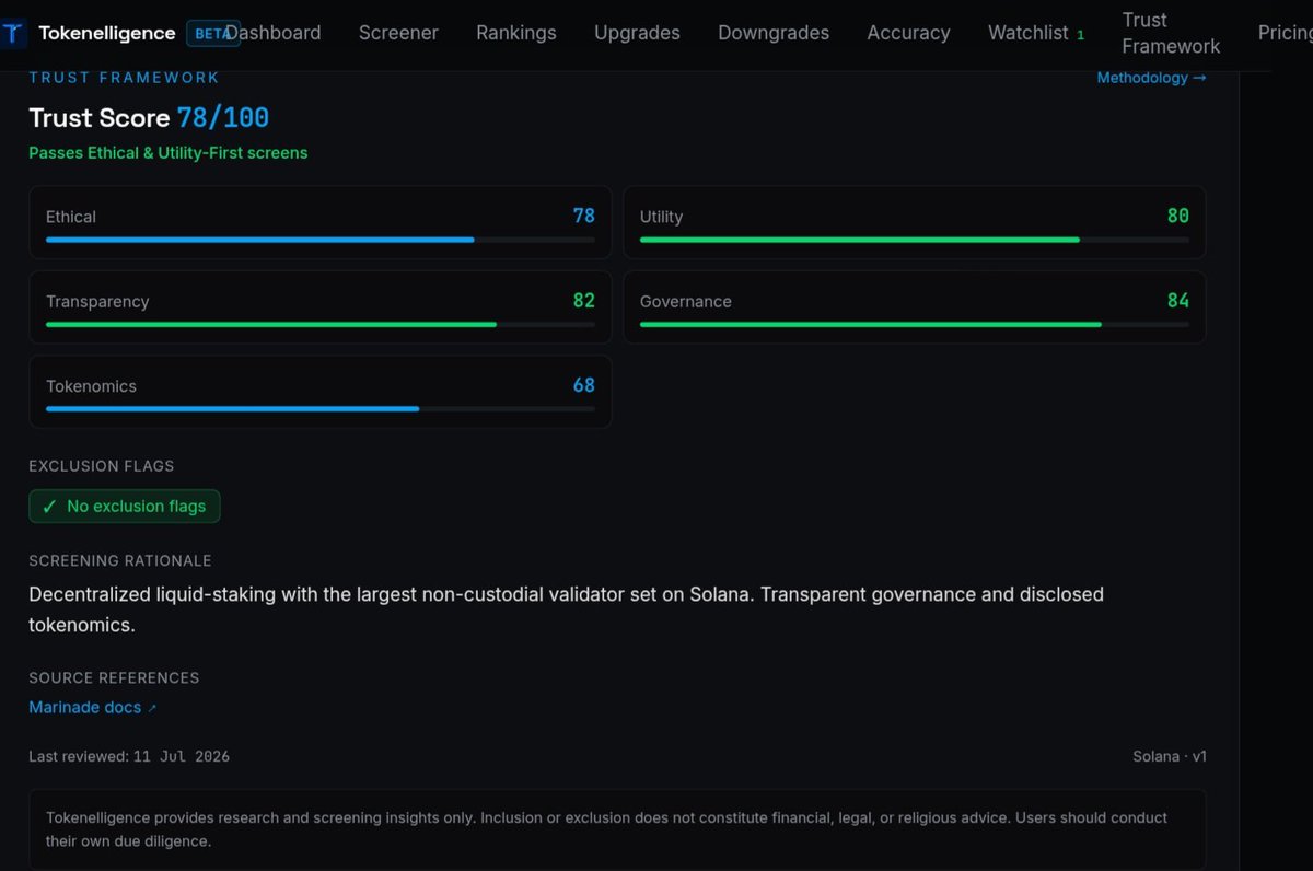 Tokenelligence's tweet photo. New rating: $MNDE — 73/100, Watch.

The surprise: Marinade has the best token value-accrual we've rated — 50% of protocol revenue goes to automated buybacks. Better mechanics than protocols 10x its size.

The problem: direction. Lost the LST crown to Jito, TVL declining, and a 2025 validator-exploit scar.
Plus a first for our Trust Framework: a flagged condition. Marinade's new Borrow feature integrates lending products — deeper integration triggers exclusion review. The screen has teeth.

Full breakdown: https://t.co/hFuxoO3pyr

That's 4 ratings live. 2 High Conviction, 2 Watch. We publish the spread, not the hype. Next: your call 👇