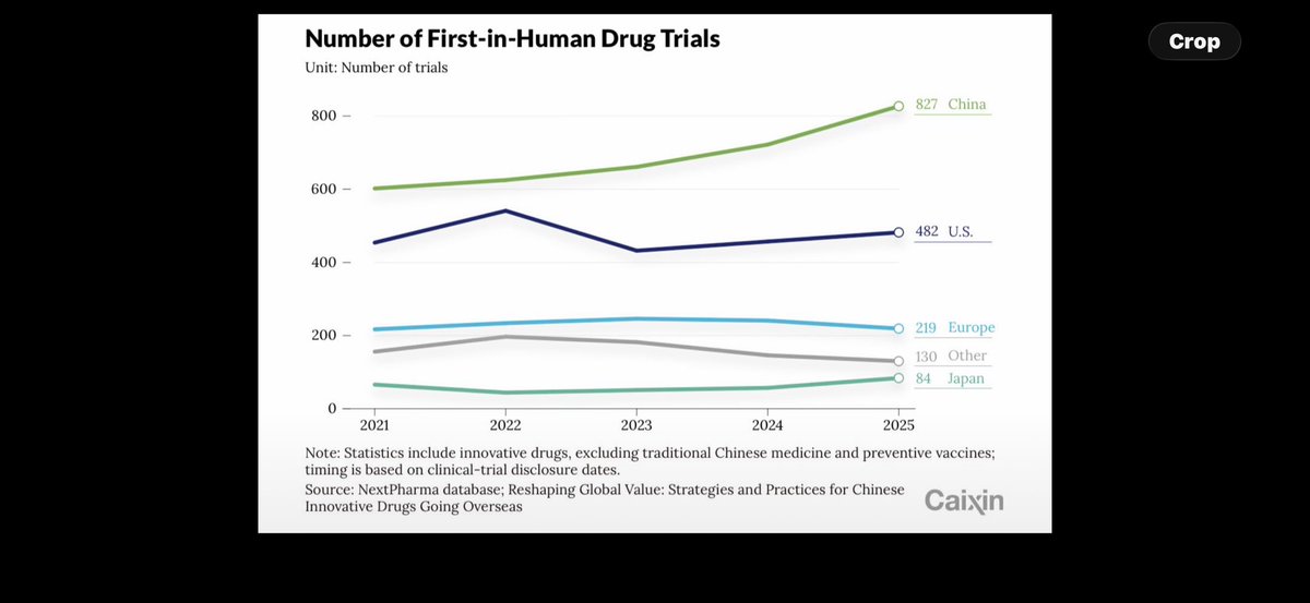 Agree 💯 The is a tremendous patient base here that would benefit and provide data to provide statistical power. The key is to convince domestic and international pharmaceutical companies that we can conduct trials diligently, ethically and with good long term follow-up.