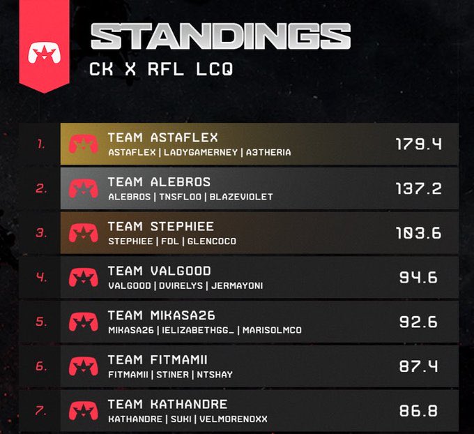 BWOCEsports's tweet photo. First day of the ladder and the ladies came out on TOP!!! 🔥🔥🔥🔥🔥🔥🔥🔥 https://t.co/4zWUUZIqQV