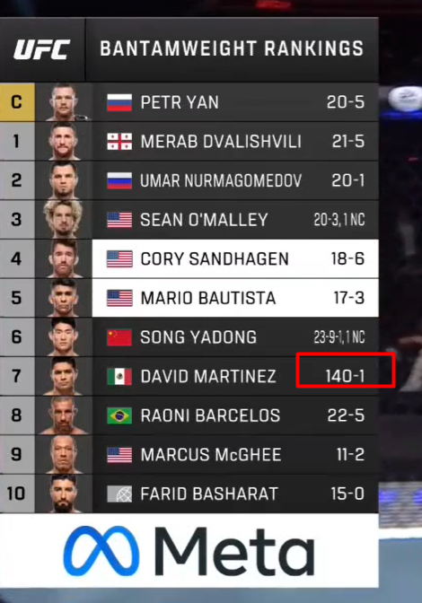 IgorFejes's tweet photo. Everyone's talking about Jon Jones and Khabib, but what about David Martinez and his 140 wins with only one loss?

#UFC329 https://t.co/s4Ui9GeKw8