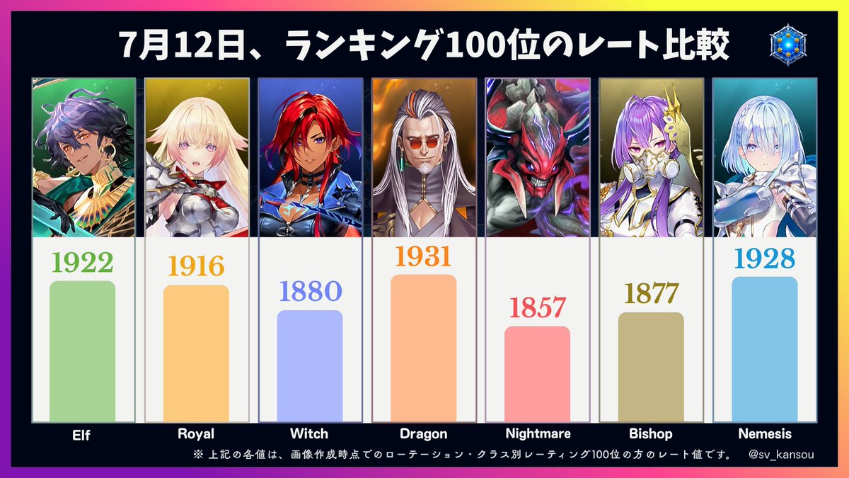 sv_kansou's tweet photo. 「7月12日のランキング100位のレート比較」です。
#シャドバWB https://t.co/tify3QpJcr