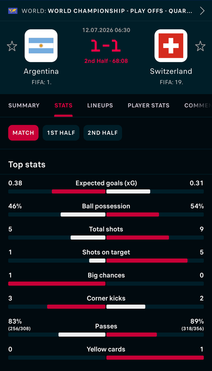 AlphaStakeHQ's tweet photo. What a second half by Switzerland 
The equaliser brought out bet alive 
Let's goo

#fifaworldcup #ArgentinavsSwitzerland #goal #bet https://t.co/tcjHDUejgS