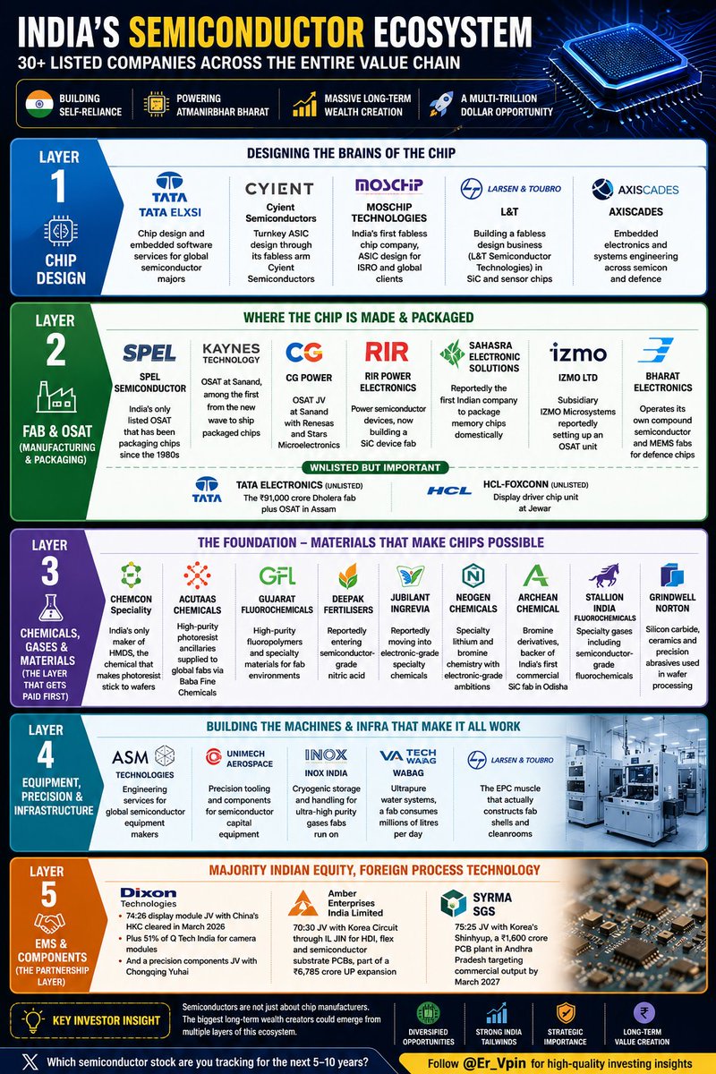 Er_Vpin's tweet photo. 🇮🇳 India's Semiconductor Ecosystem: 30+ Listed Companies Across the Entire Value Chain ⚡

Most investors know the headlines.
Few know the complete ecosystem.

Here's how India's semiconductor opportunity is being built, layer by layer. 🧵👇

🧠 LAYER 1: Chip Design
• Tata Elxsi
• Cyient
• MosChip Technologies
• Larsen & Toubro
• AXISCADES

🏭 LAYER 2: Fab & OSAT
• SPEL Semiconductor
• Kaynes Technology
• CG Power
• RIR Power Electronics
• Sahasra Electronic Solutions
• IZMO
• Bharat Electronics
(Unlisted: Tata Electronics, HCL-Foxconn)

🧪 LAYER 3: Chemicals, Gases & Materials
• Chemcon Speciality
• Acutaas Chemicals
• Gujarat Fluorochemicals
• Deepak Fertilisers
• Jubilant Ingrevia
• Neogen Chemicals
• Archean Chemical
• Stallion India Fluorochemicals
• Grindwell Norton

⚙️ LAYER 4: Equipment & Infrastructure
• ASM Technologies
• Unimech Aerospace
• Inox India
• VA Tech Wabag
• Larsen & Toubro

📱 LAYER 5: EMS & Components
• Dixon Technologies
• Amber Enterprises
• Syrma SGS

💡 Key Investor Insight:

Semiconductors are not just about chip manufacturers.

The biggest long-term wealth creators could emerge from:
✅ Chip Design
✅ OSAT & Packaging
✅ Electronic Chemicals
✅ Ultra-Pure Gases & Water
✅ Precision Engineering
✅ EMS & Component Manufacturing

As India executes its semiconductor mission, opportunities are likely to be created across the entire ecosystem, not just one segment.

📌 Which semiconductor stock are you tracking for the next 5–10 years?

Follow @Er_Vpin for high-quality investing insights.

#Semiconductors #IndianStockMarket #Investing #MakeInIndia #Stocks