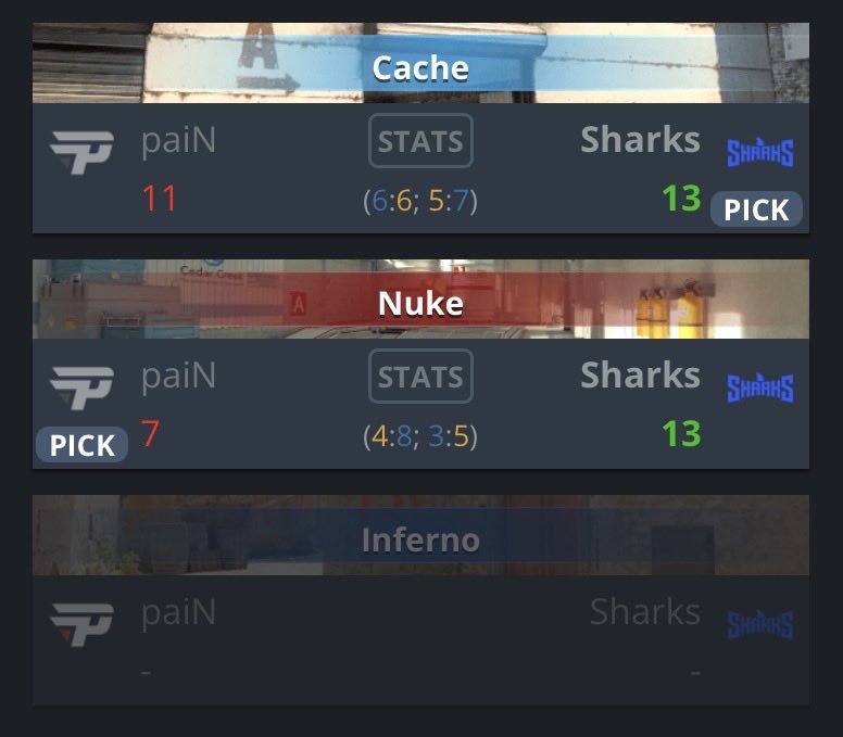 fluxoggCS's tweet photo. Sharks está classificada para a Blast Porto 

A paiN pickar a nuke é uma das maiores insanidades da história, inacreditável, sharks praticamente teve dois picks

E como é um ótimo time de counter strike, muito estável em ambos os lados, e a cada momento do jogo alguém chama a responsabilidade e trás rounds, impressionante, parabéns a todos