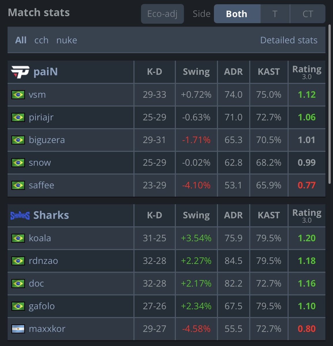 fluxoggCS's tweet photo. Sharks está classificada para a Blast Porto 

A paiN pickar a nuke é uma das maiores insanidades da história, inacreditável, sharks praticamente teve dois picks

E como é um ótimo time de counter strike, muito estável em ambos os lados, e a cada momento do jogo alguém chama a responsabilidade e trás rounds, impressionante, parabéns a todos