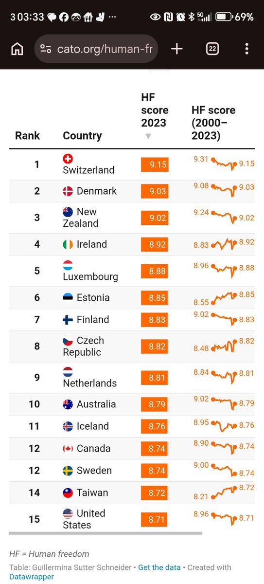 GamerGhost929's tweet photo. @creation247 The human freedom index https://t.co/eqJLd923Wv