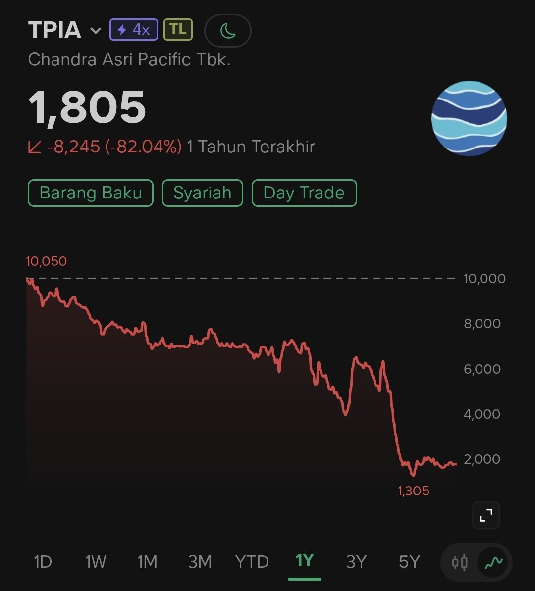 711ECW's tweet photo. My POV terkait TPIA yang turun parah:

1. Udah tau kan TPIA drawdown karena apa? Masalah sudah diselesaikan kan?
2. Harga Saham turun dari 10.000 ke 1.300
3. YU dari buang barang jadi kumpulkan barang ✅️
4. ZP Akumulasi 1 Triliun di harga 2000
5. HP punya barang di harga 3000an
6. Terbitkan Obligasi 6 Triliun Tuntas & Over Subscribe dari yang sebelumnya hanya 2.25 T ✅️
7. Aksi Korporasi sangat banyak ✅
8. Revenue Q1 2026 40 Triliun 🤯
9. Saat ini masih sideways karena index sepi dan berita negatif terkait index masih bermunculan
10. Resisten 2.900 > 3.400 > 5.000
11. Support terdekat 1.300 - 1.600

Apakah saat ini moment yang tepat untuk cicil?
Apakah punya barang di AVG 1400-1650 bagus?
Apakah secara hitung2an probabilitas menarik antara loss & gain nya?

Disclaimer on.
DYOR.
NFA.