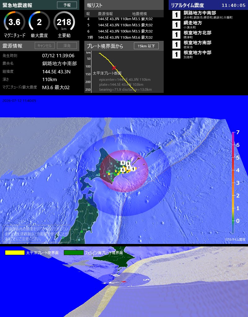 EqAlarm's tweet photo. [緊急地震速報] 11:40:03現在
第7報(終) 予報
発生時刻：11:39:06
震央情報：釧路地方中南部
震源情報：144.5E 43.3N 110km
地震規模：M3.6 最大震度：02 https://t.co/ZXLQ5O6bSW