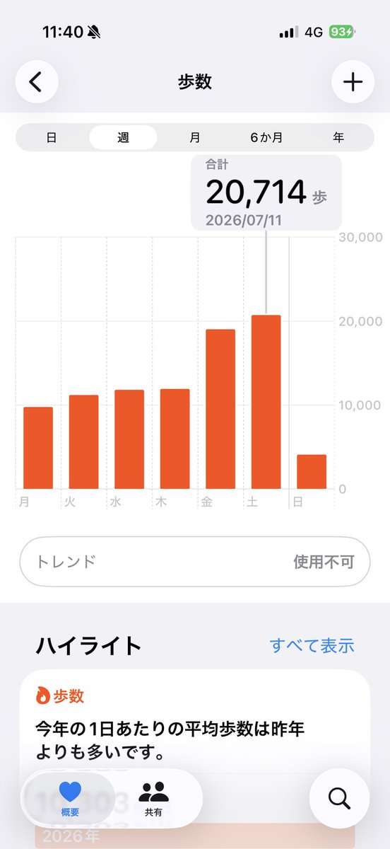 tmaria38's tweet photo. よく歩きまくった https://t.co/edmY1KZhHF