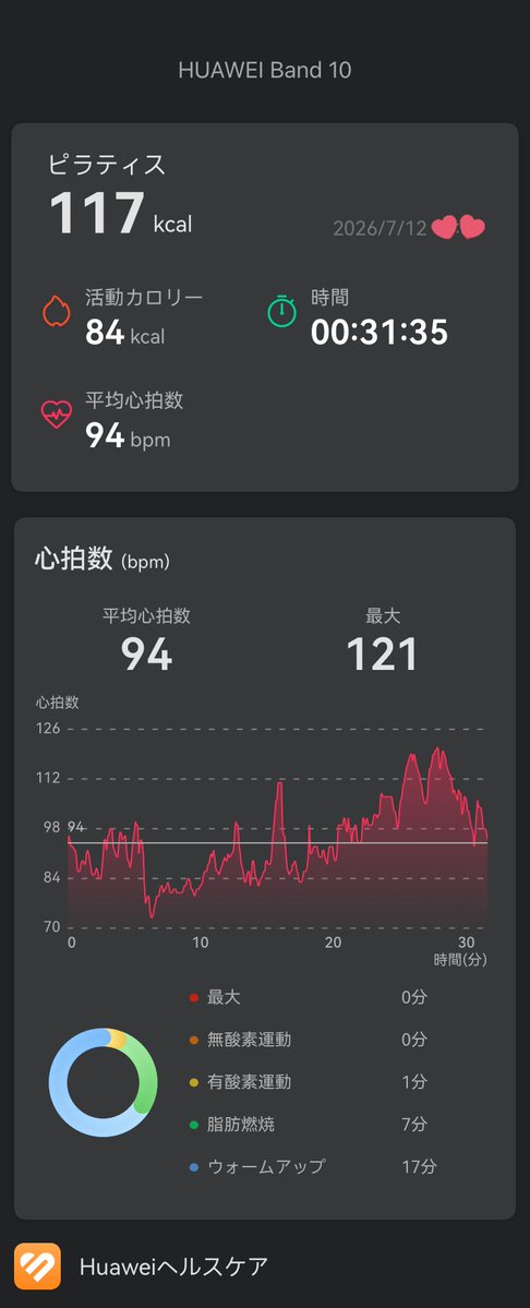 LAVALOVER5's tweet photo. 2026/7/12-1 Wt.+2.1kg
#MakeHipLine 20th
#Rintosull
117kcal #Huawei #Band10
229th #マシンピラティス
1台🈳
朝イチ🎥からの #リントスル トレーナーIR2回目
始める前の解説が秀逸👏🏻 🛵の重心のかけ方に発見あり
ベルトつけて足屈伸開閉却でのAdjust抜群✨️
みぽりん超えたかも⁉️
#ホットヨガLAVA https://t.co/BAQQnGBYUG