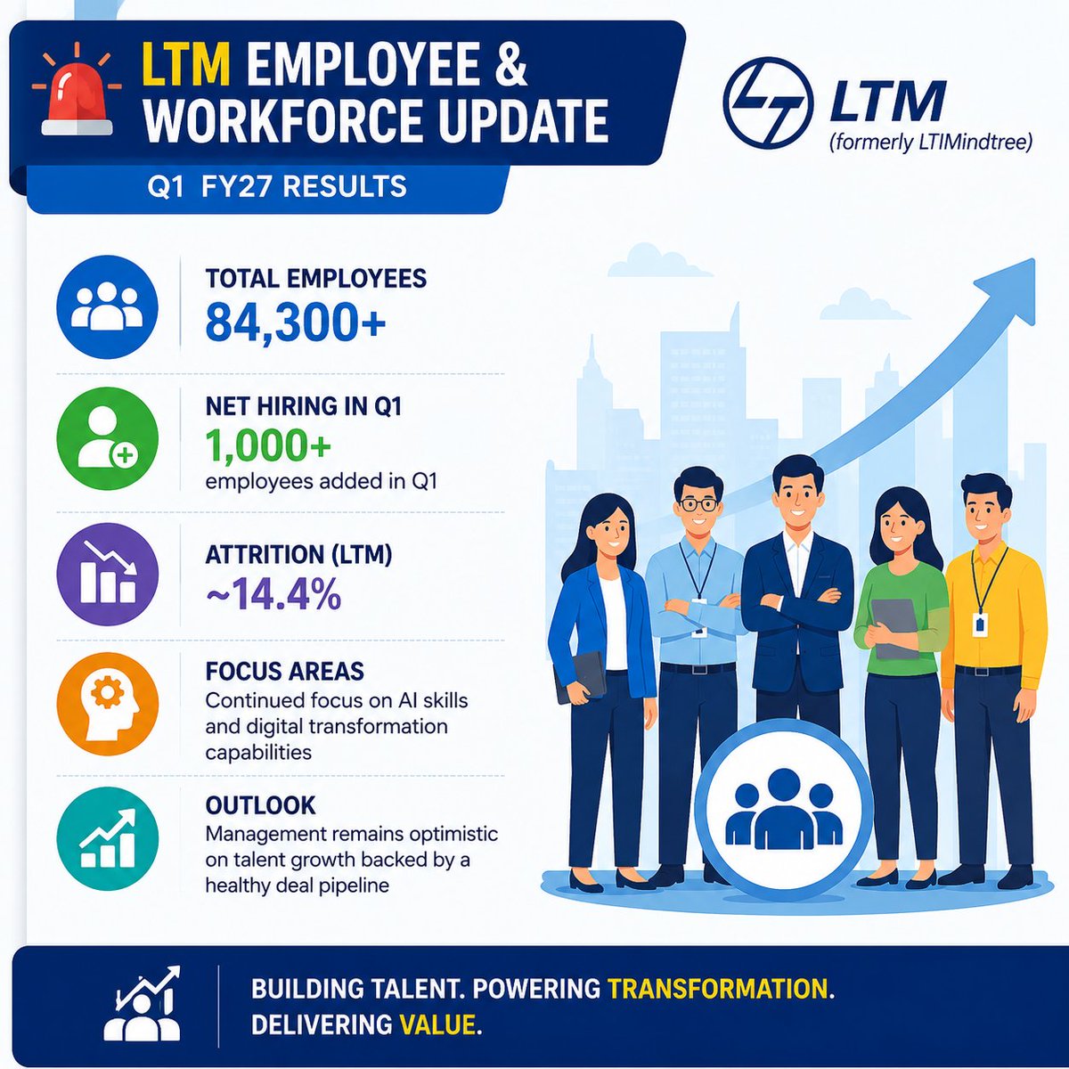 ITNewsBreaking's tweet photo. 🚨 LTM Employee & Workforce Update – Q1 FY27

✅ Total Employees: 84,300+
✅ Net Hiring: 1,000+ employees added in Q1
✅ Attrition (LTM): ~14.4%
✅ Continued focus on AI skills and digital transformation capabilities

#LTM #LTIMindtree #Q1Results #ITJobs #Hiring #AI #TechNews #WorkforceUpdate