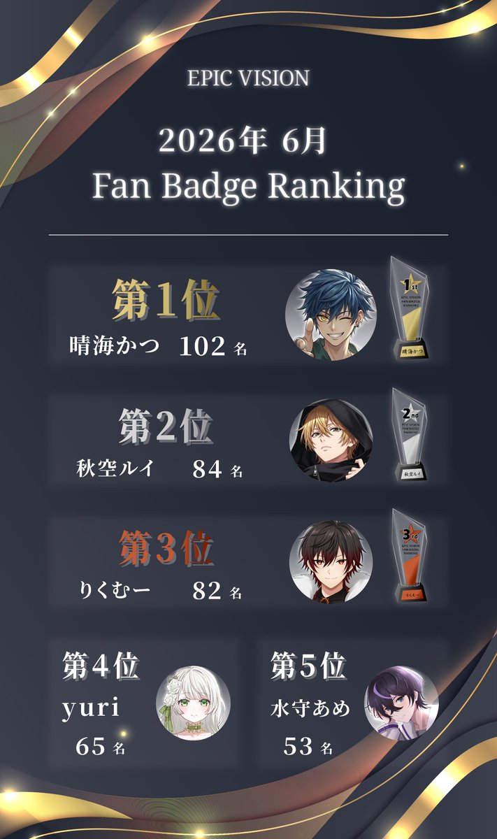 epic_vision_'s tweet photo. ／
⭐Monthly Fan Badge Ranking
＼

2026年6月の事務所内「Fan Badge Ranking」を発表します！

第1位　晴海かつさん
⇒https://t.co/f8C5jrdf0Z
第2位　秋空ルイさん
⇒https://t.co/ySC38vBCDf
第3位　りくむーさん
⇒https://t.co/TOZNbiteab
第4位　yuriさん
⇒https://t.co/m7B9Tgy1lc
第5位　水守あめさん
⇒https://t.co/Ldcqx6mpcY

ランクインされた皆様、おめでとうございます！

そして、いつも素敵な配信を届けてくださりありがとうございます🥳
これからも多くの方々��一緒に、さらに楽しい時間を創っていきましょう！