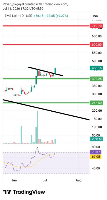 elcaircut1's tweet photo. 🚨 5 stocks which are looking good to me 

1) #EMSLimited https://t.co/LHotG9cxIH