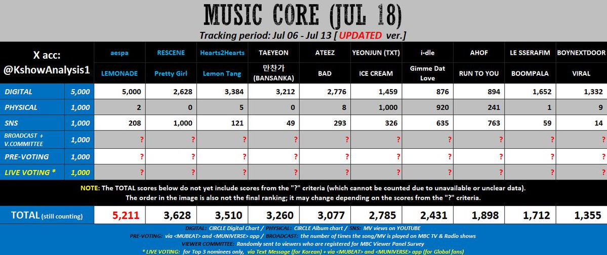 loopszzn's tweet photo. we have so many chances to win on music shows but our mv points are still too low :( we can definitely do better than this let’s keep streaming the ice cream mv and get it past 15m views before the 12th every single view counts 

https://t.co/qBrBYm1ivw https://t.co/uWssRSKI8W