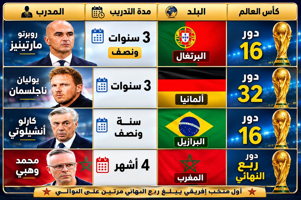 warda_news1's tweet photo. 🚨 تولى #محمد_وهبي قيادة المنتخب المغربي الأول قبل أشهر قليلة فقط من كأس العالم 2026 (تحديدًا في مارس 2026)، وقاده في فترة وجيزة إلى إنجاز تاريخي ببلوغ الدور ربع النهائي للمرة الثانية على التوالي كأول منتخب إفريقي يحقق ذلك.
المنتخب الأول (مارس 2026):
🚩 •تسلّم دفة قيادة "أسود الأطلس" قبل نحو 4 أشهر فقط من المونديال.
🚩 •تحوّل المنتخب تحت قيادته من "رد الفعل" والتكتل الدفاعي إلى "الفعل" بأسلوب هجومي يعتمد على الاستحواذ والضغط العالي.
 🚩 •تميّزت مباراتاه أمام #البرازيل (التعادل 1-1) و #هولندا (الفوز بركلات الترجيح) بجرأة كبيرة وشخصية قوية أمام منتخبات النخبة.