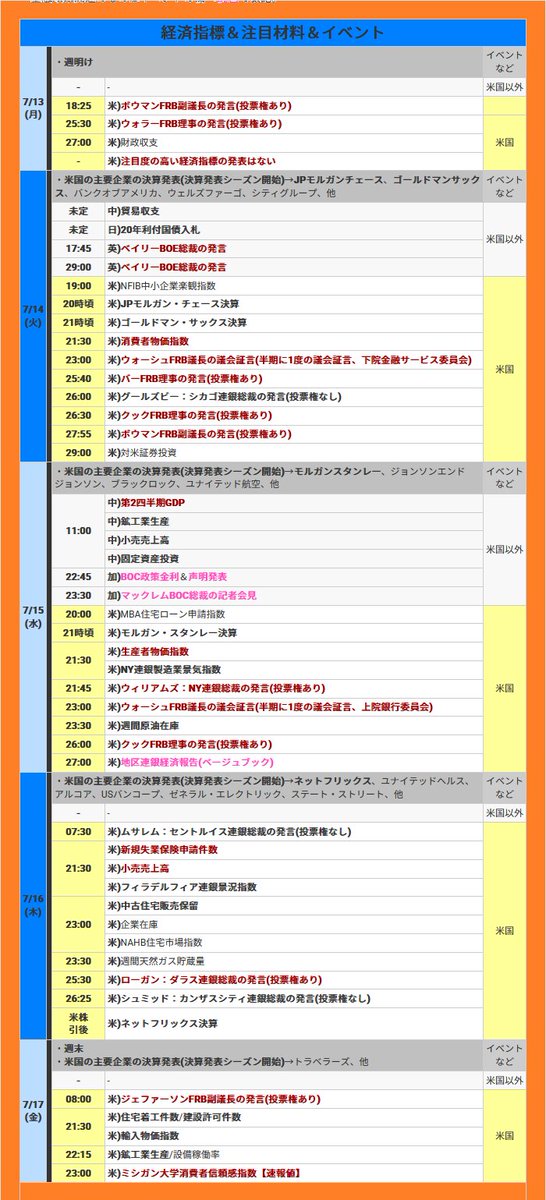 hitsuzikai's tweet photo. 今週のFX！
🐏【7月13日～の週】今週の為替相場の注目材料スケジュールと焦点
https://t.co/XXuPYEIlvd 
.
▼7月13日(月)
※米経済指標は小粒
.
▼7月14日(火)
🇺🇸米)消費者物価指数
🇺🇸米)ウォーシュFRB議長の議会証言(半期に1度の議会証言、下院金融サービス委員会)
.
▼7月15日(水)
🇨🇦加)BOC金融政策＆総裁の記者会見
🇺🇸米)生産者物価指数
🇺🇸米)ウォーシュRB議長の議会証言(半期に1度の議会証言、上院銀行委員会)
.
▼7月16日(木)
🇺🇸米)新規失業保険申請件数
🇺🇸米)小売売上高
.
▼7月17日(金)
🇺🇸米)ミシガン大学消費者信頼感指数【速報値】
.
通知機能付きの『羊飼いのFXアプリ』👀 
https://t.co/PLF8IfizgH 
.