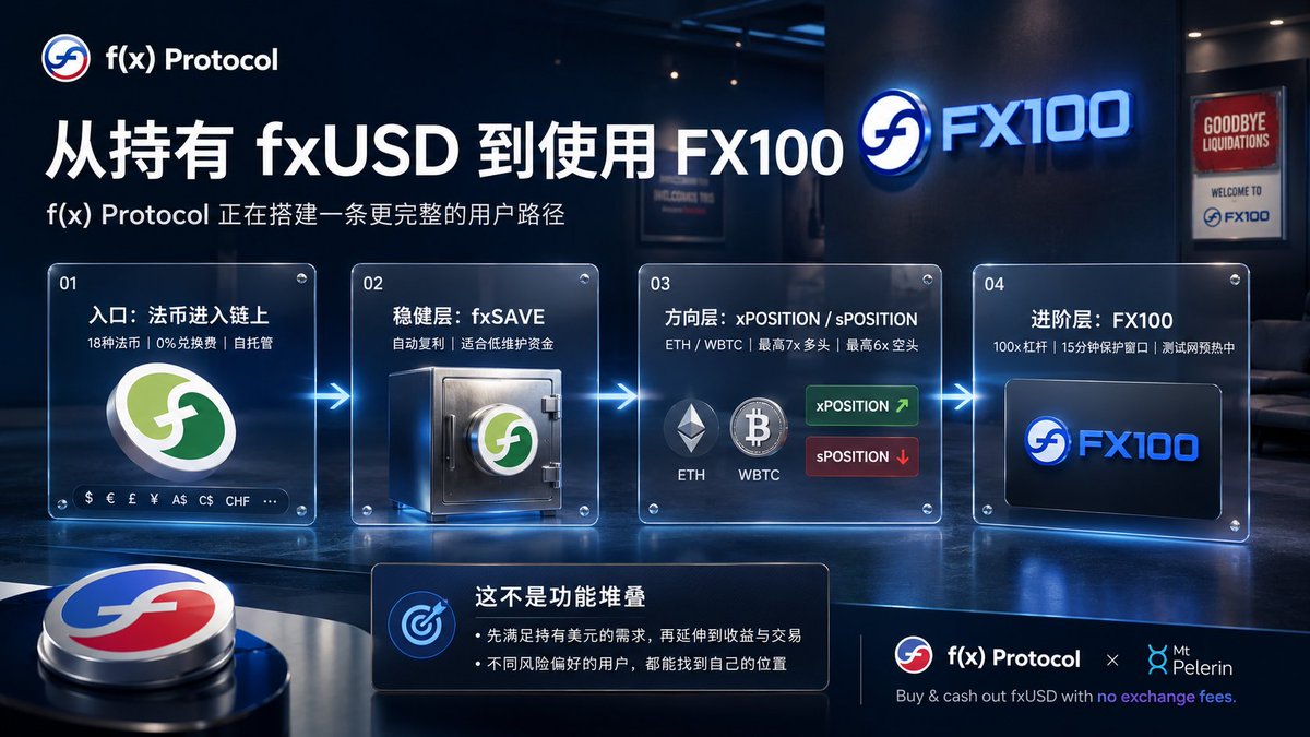Domingo_gou's tweet photo. 我之前用f(x) Protocol时，也经常把fxUSD、fxSAVE、xPOSITION这些产品搞混淆。

名字都记得，但没意识到它们其实在解决同个问题——钱进了链上之后，接下来该怎么安排。

直到FX100开始预热，我才把它们看清楚， @protocol_fx 想做的，就是让不同风险偏好的人，都能在同一套系统里找到适合自己的位置。

最现实的第一步，就是先把钱带上链。

7月9日fxUSD接入了Mt Pelerin，支持18种法币通过SEPA、SWIFT、Swiss SIC双向兑换，自托管，还标了0%兑换费。对普通用户来说，这直接把银行账户和链上美元连上了，少绕了很多弯路。

钱进来以后，怎么用就看个人了。

想稳一点的，可以把fxUSD存进fxSAVE，让Stability Pool自动复利。愿意承担点方向风险的，就��xPOSITION或者sPOSITION，在ETH和WBTC上开最高7倍多头或6倍空头。

@FX100Perp 把这条路又往前推了���步。

官方现在预热的是100倍链上杠杆，加上15分钟清算保护窗口，测试网招募也已经开了。这主要是给那些愿意扛更高波动、但又希望仓位能多撑一会儿的交易者准备的。

把这些产品连起来看，f(x) Protocol的设计其实挺符合真实用户习惯的。它不把所有人塞进同一种玩法，先给你一个稳定的起点，再让你自己决定是留在稳定收益，还是进方向仓位，还是继续看更高阶的交易场景。

大多数人进DeFi，不会第一天就冲100倍杠杆。有人只想持有链上美元，有人希望多一份稳定收益，也有人熟悉市场以后才开始承担方向和波动。

当然，这条路现在还没完全接通。

FX100还在测试预热阶段，正式上线时间、最终参数，以及模块之间能不能直接迁移，都得等官方进一步确认。0%兑换费也不等于银行费用、汇率差和地区限制全没了，15分钟保护窗口更不会替用户承担100倍杠杆的风险。

市场肯定会先记住100倍这个数字，这很正常。但我更想看的，是等这些产品逐步落地后，用户能不能从第一笔fxUSD开始，一步步走到自己愿意承担的风险位置上。

换成你，你会先停在fxSAVE试试稳定收益，还是直接上现有的x/sPOSITION搏方向，还是等FX100正式上线再决定？