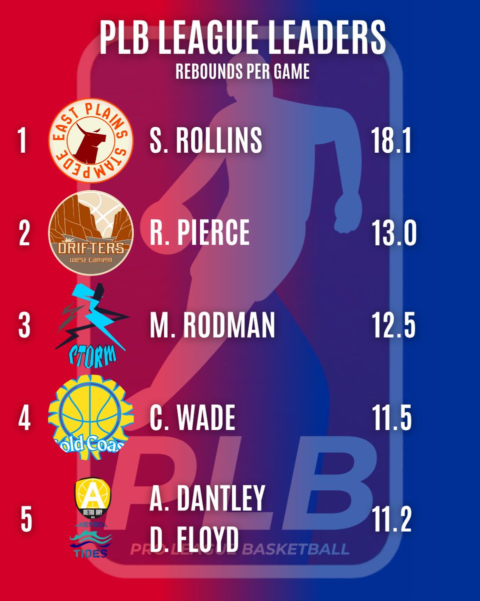ProLeague2K's tweet photo. Current #PLB League Leaders in Rebounds: https://t.co/yfmR3RXRpD