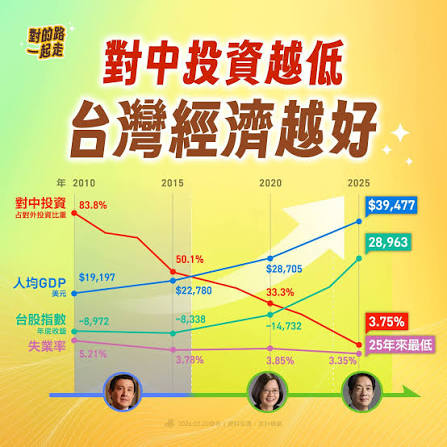 Standby1988's tweet photo. 2025年連續對中投資新低, 但是台股指數和人均GDP都創新高, 小粉紅總是忽略大數據, 鑽牛角尖盡找小數據或直接造謠看衰台灣, 都看衰幾年了還在拼命看衰嗎?
對中投資越低, 台灣經濟越好, 回頭看看那些中南美洲與中國交好國家的經濟狀況就一清二楚了 
#台灣VS中國
#對中投資 #台股指數 #人均GDP https://t.co/5l5GEeMXrl