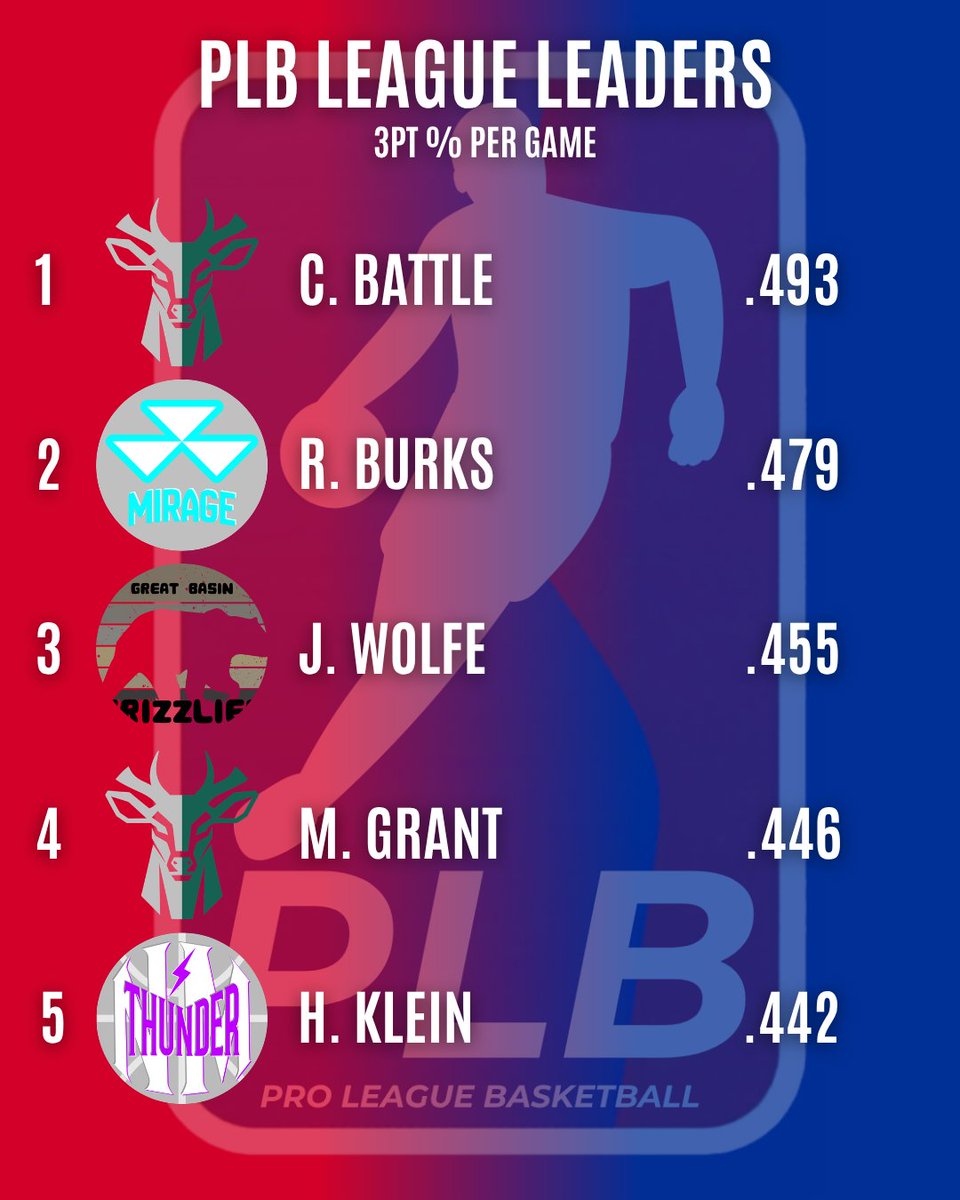 ProLeague2K's tweet photo. Current #PLB League Leaders in 3-Point Field Goal %: https://t.co/gsvAG4EVoB