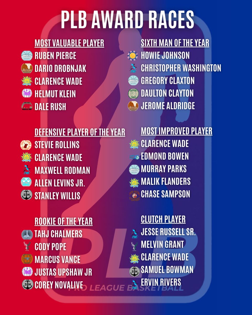 ProLeague2K's tweet photo. Current #PLB Award Races: https://t.co/Bdb7gyLtqk