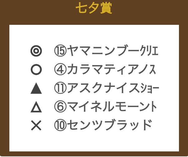 keibayosouA's tweet photo. 【七夕賞 (GⅢ)】
◎は昨秋GⅡでミュージアムMの3/4差2着があり、海外帰りを一度叩いて前進必至&amp;新潟→福島替わりも好感。◯の金杯勝ち→中山記念2着がここに入ると際立つ、但し58kgは割引。▲にとって福島二千はベストの条件、55kgも魅力で逆転十分。
#七夕賞 
#七夕賞2026 
#福島競馬場 https://t.co/63Kn9TPq35